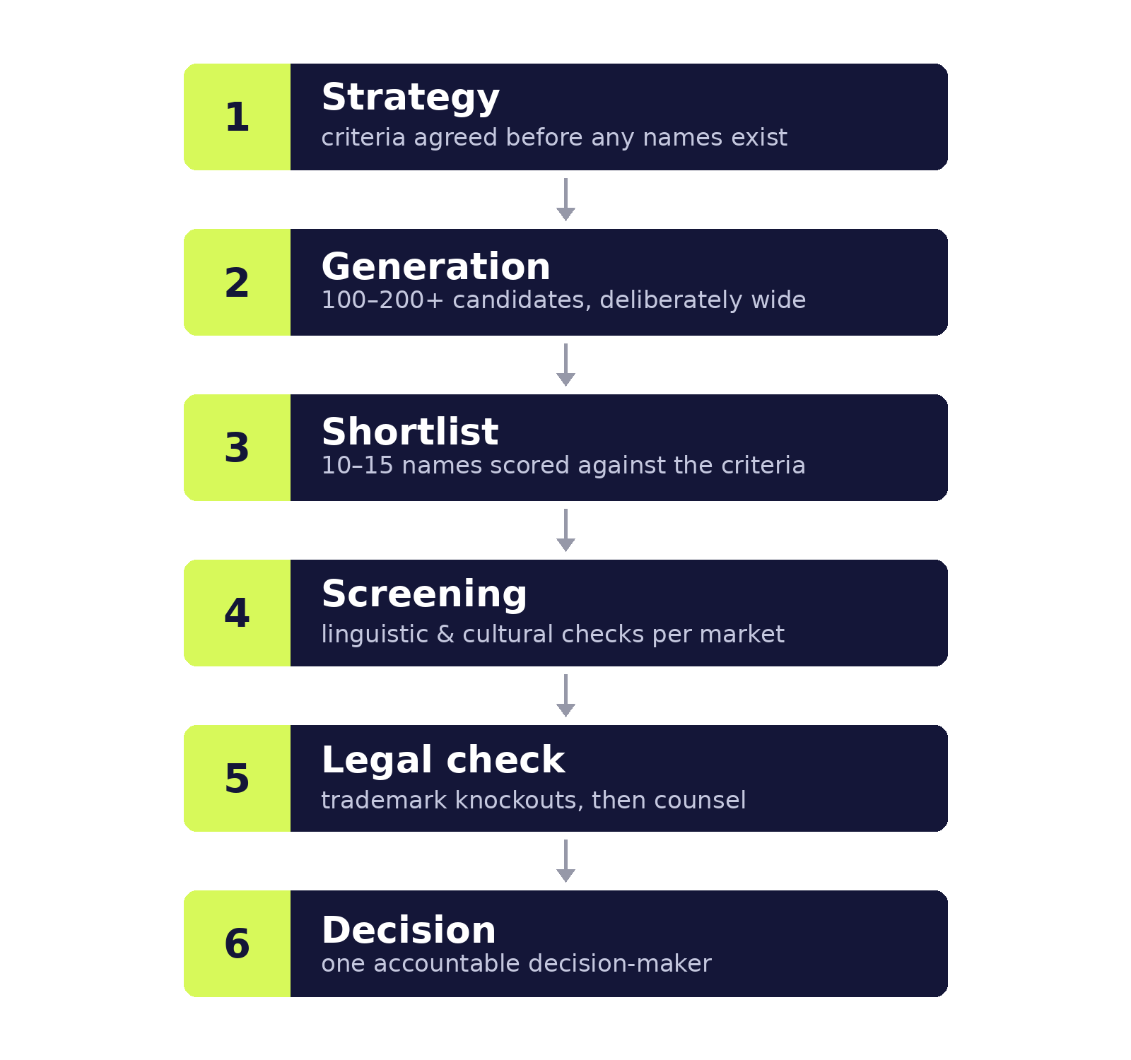 The six-step brand naming process: 1 Strategy, 2 Generation, 3 Shortlist, 4 Screening, 5 Legal check, 6 Decision.